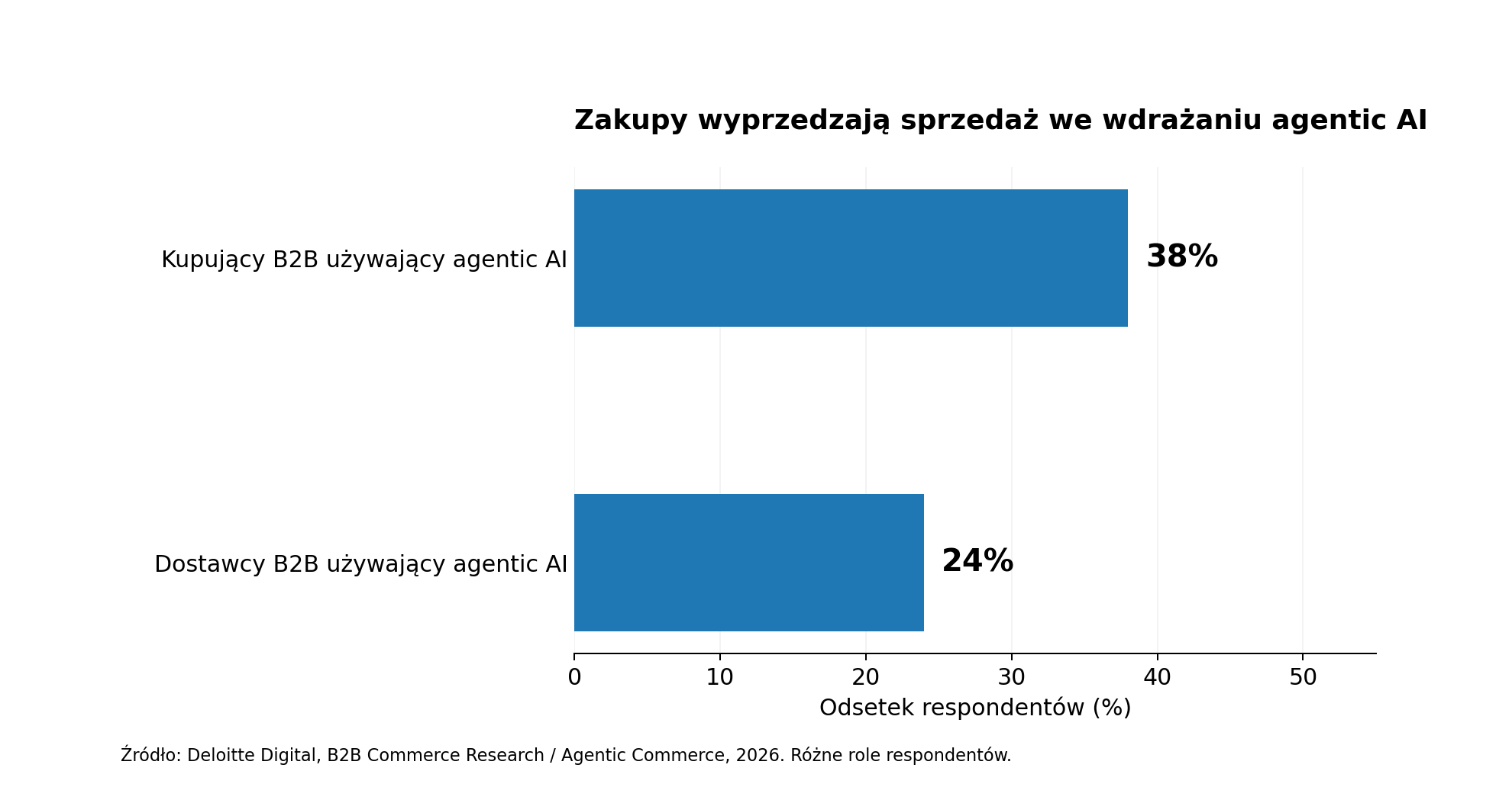 Wykres 1. Zastosowanie agentic AI w zakupach i sprzedaży B2B. Deloitte Digital, badanie B2B, 2026. 38% kupujących i 24% dostawców deklaruje wykorzystanie agentic AI. To deklarowana adopcja w badanej grupie, a nie odsetek autonomicznych zakupów w przemyśle.