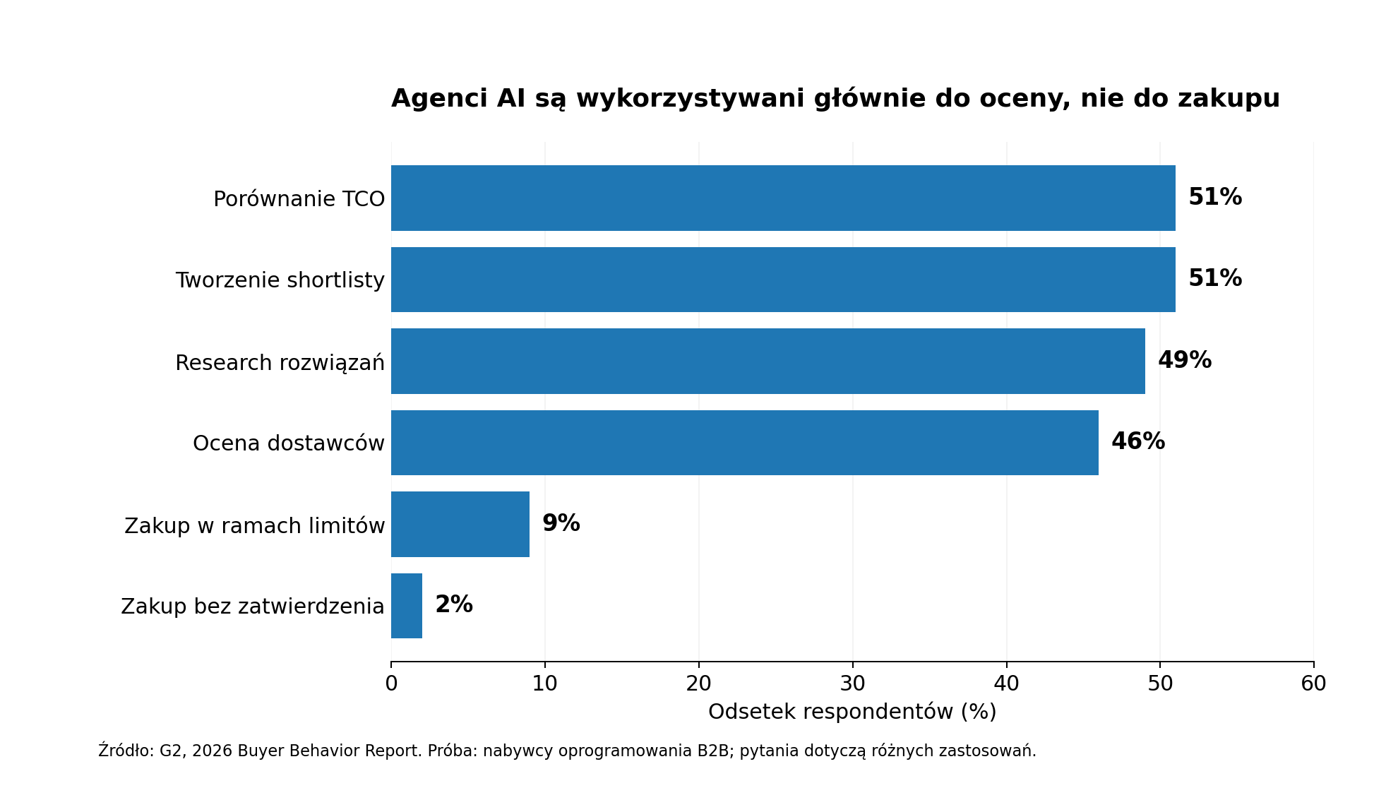 Wykres 2. Zadania powierzane agentom AI przez nabywców oprogramowania. G2, 2026 Buyer Behavior Report. Próba dotyczy zakupów oprogramowania B2B; nie wolno bezpośrednio przenosić tych udziałów na zakupy maszyn, wałów czy komponentów.