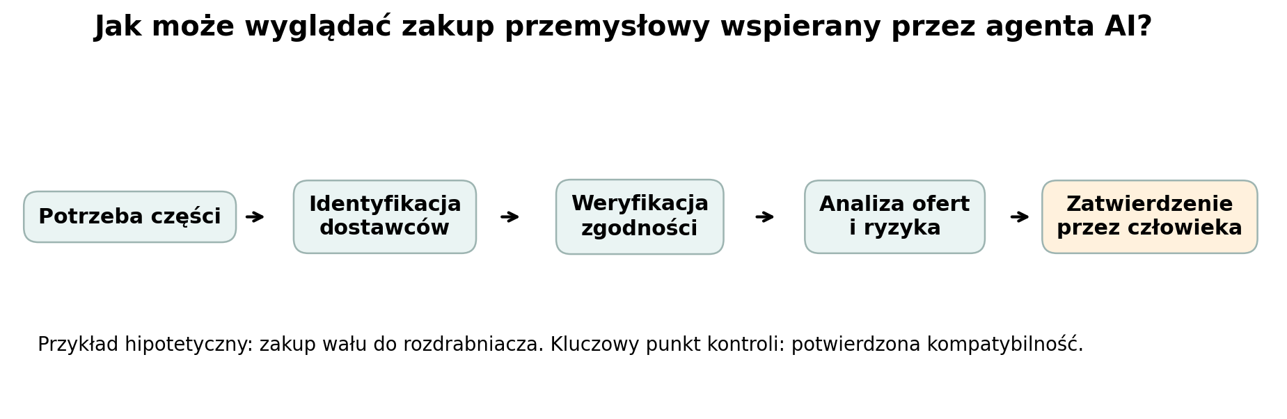 Schemat 3. Przykładowa kwalifikacja dostawcy komponentu przez agenta AI. Autorski scenariusz hipotetyczny dla zakupu części przemysłowej. Nie przedstawia gotowego procesu wdrożonego we wszystkich branżach.