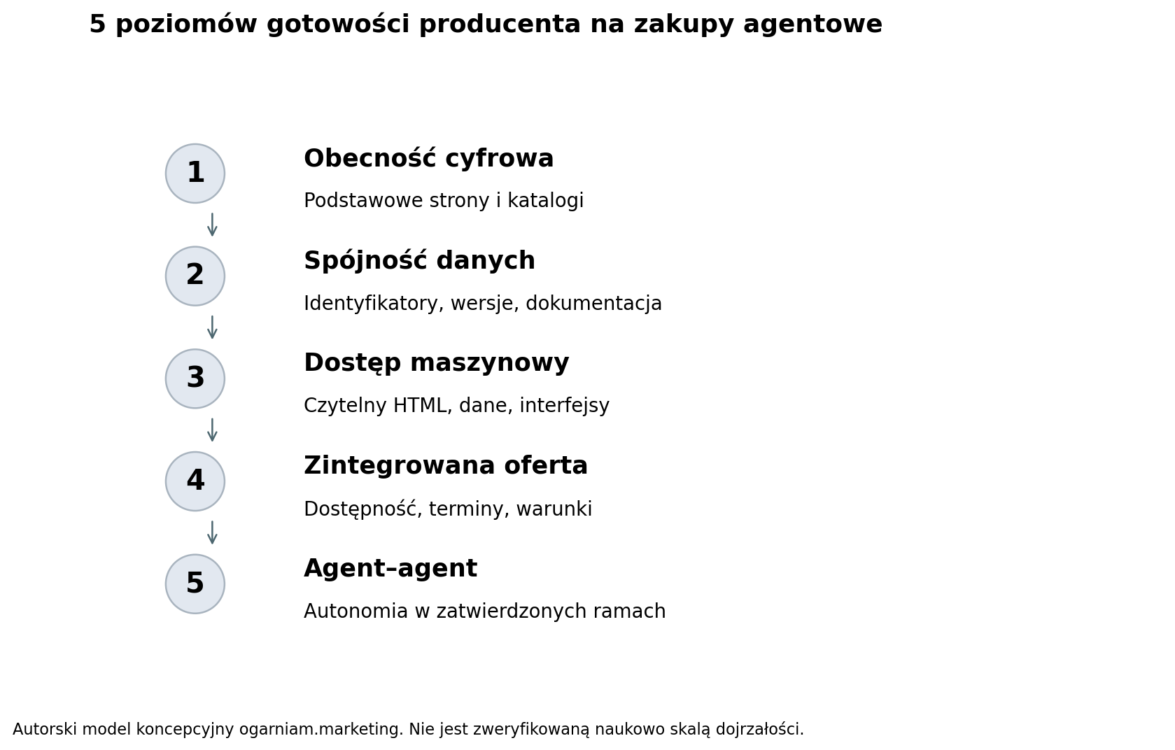 Schemat 4. Pięć poziomów gotowości producenta do zakupów wspieranych przez AI. Autorski model koncepcyjny ogarniam.marketing; nie jest to zweryfikowana empirycznie ani branżowo standaryzowana skala.