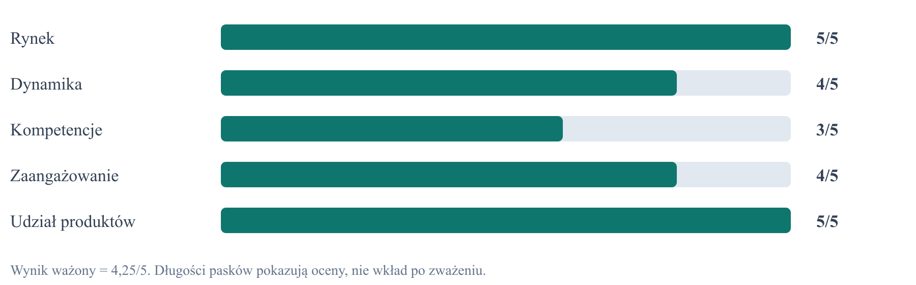 Wykres 2. Składowe punktacji partnera: maks. 5 punktów