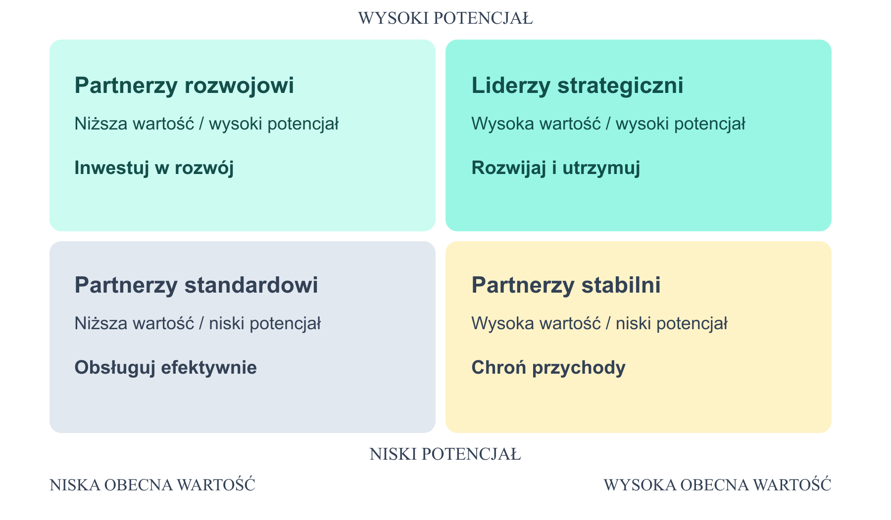 Macierz 2×2. Obecna wartość klienta i potencjał rozwoju
