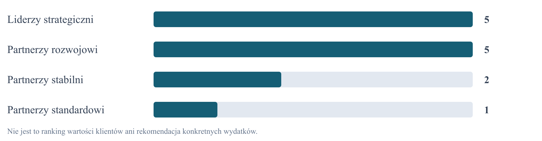 Wykres 3. Przykładowa intensywność wsparcia rozwojowego, skala 1–5